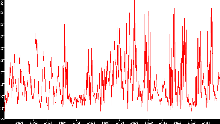 Nb. of Packets vs. Time