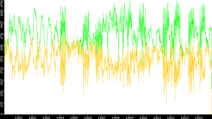 Entropy of Port vs. Time