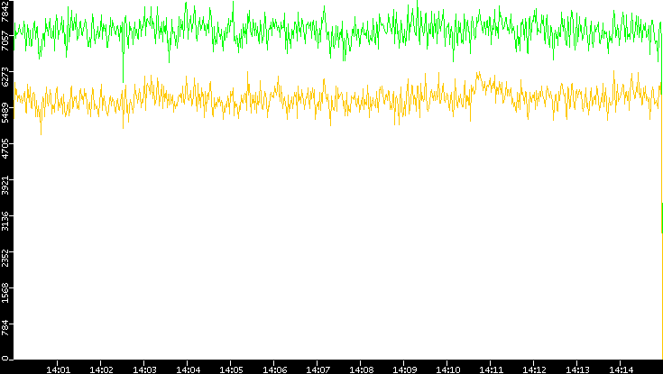Entropy of Port vs. Time