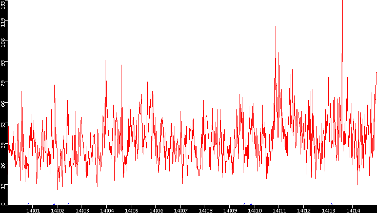 Nb. of Packets vs. Time