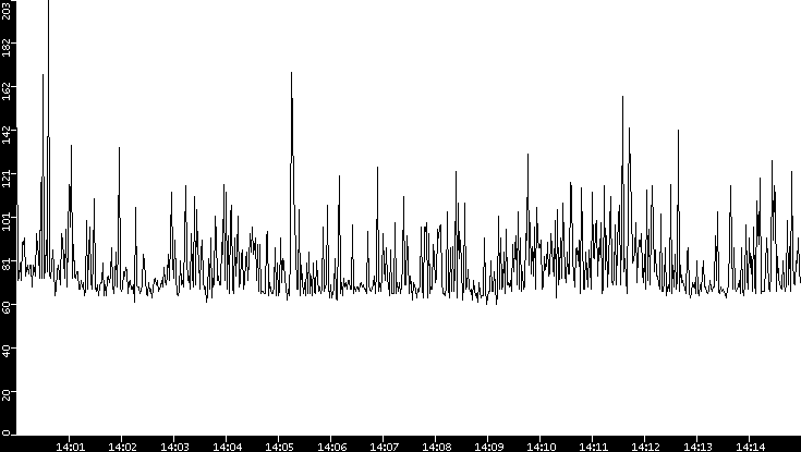 Average Packet Size vs. Time