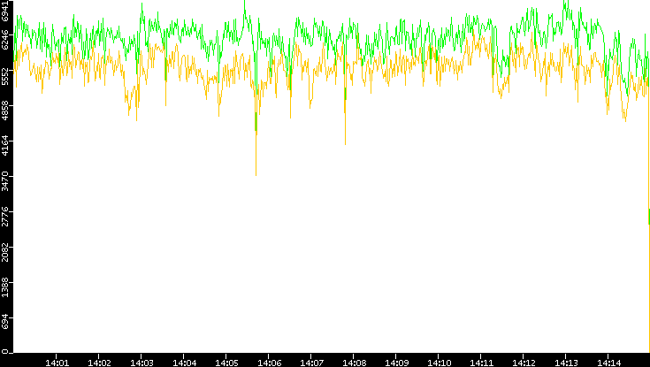 Entropy of Port vs. Time