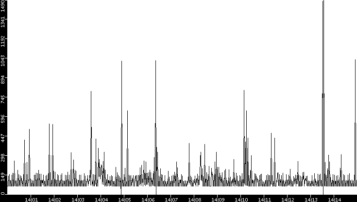 Average Packet Size vs. Time