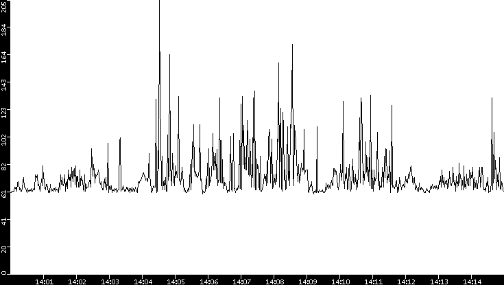 Average Packet Size vs. Time
