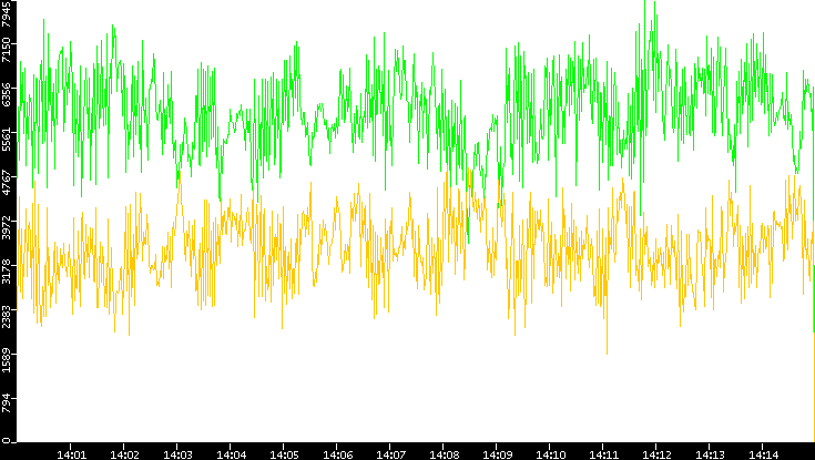 Entropy of Port vs. Time