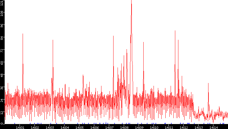 Nb. of Packets vs. Time