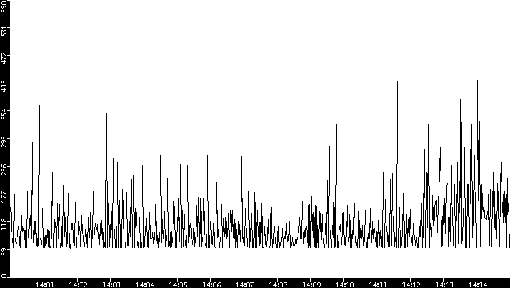 Average Packet Size vs. Time