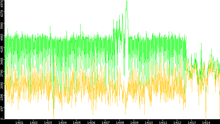 Entropy of Port vs. Time