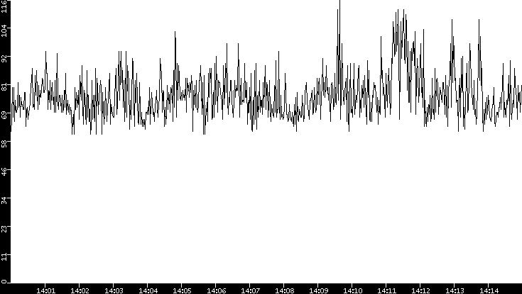 Average Packet Size vs. Time