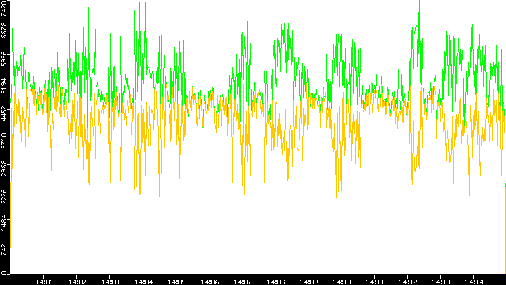 Entropy of Port vs. Time