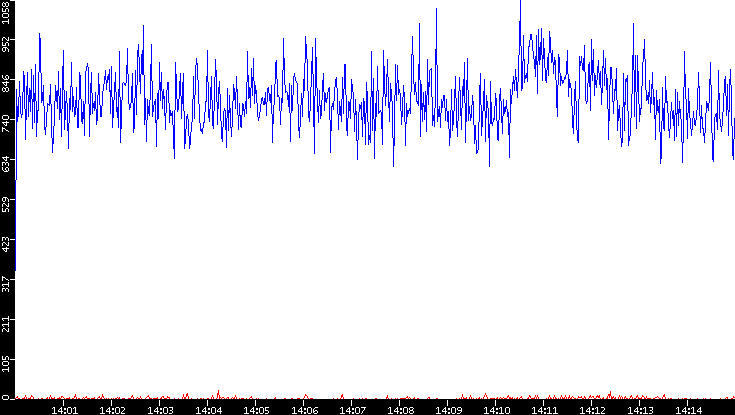 Nb. of Packets vs. Time