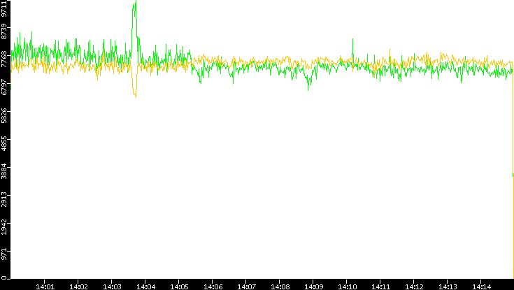 Entropy of Port vs. Time