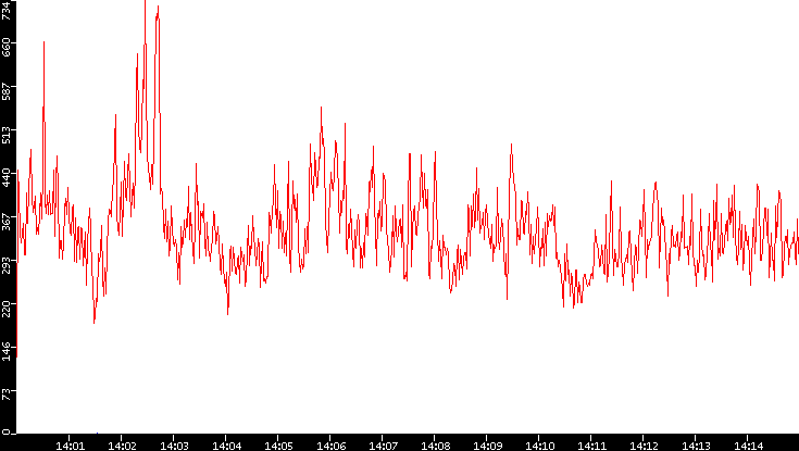 Nb. of Packets vs. Time