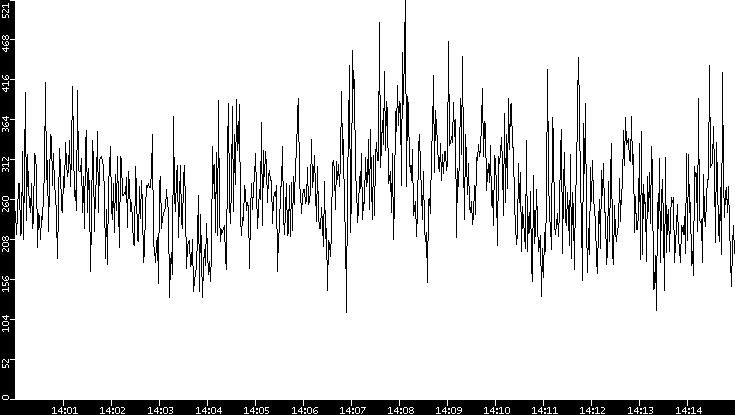 Average Packet Size vs. Time