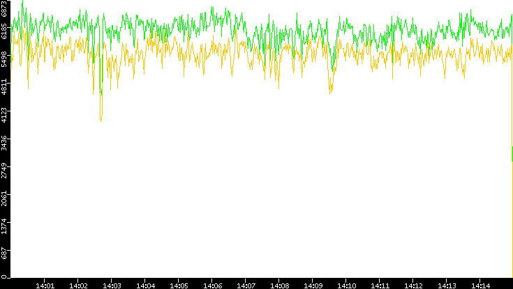 Entropy of Port vs. Time