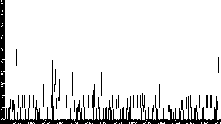 Average Packet Size vs. Time