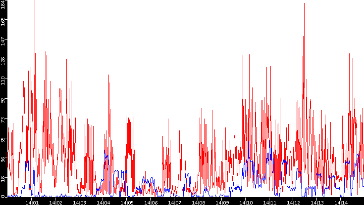 Nb. of Packets vs. Time