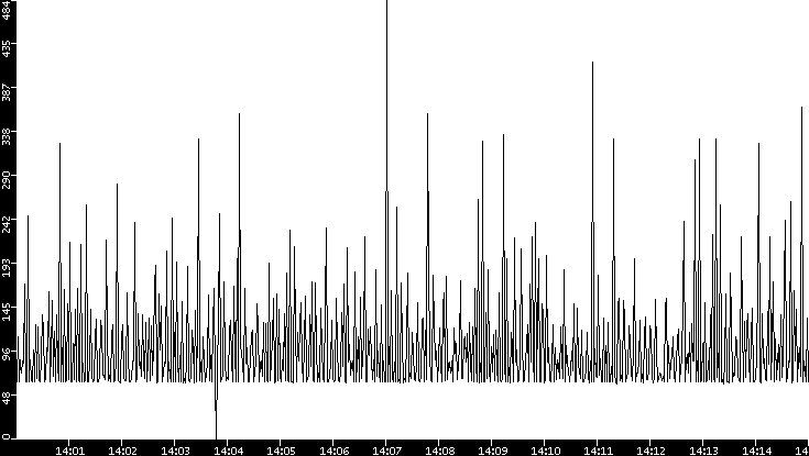 Average Packet Size vs. Time