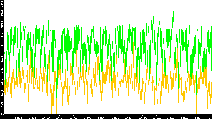 Entropy of Port vs. Time