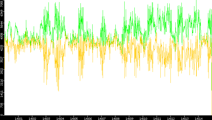 Entropy of Port vs. Time
