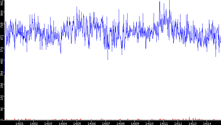 Nb. of Packets vs. Time