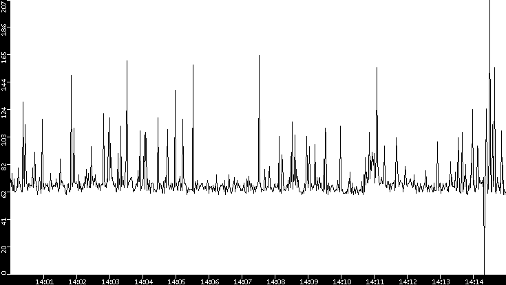 Average Packet Size vs. Time