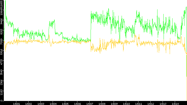 Entropy of Port vs. Time