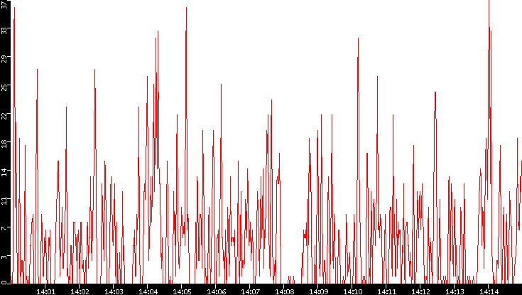 Nb. of Packets vs. Time