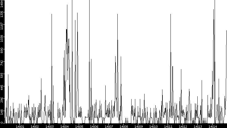 Average Packet Size vs. Time