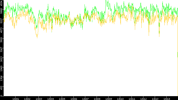 Entropy of Port vs. Time