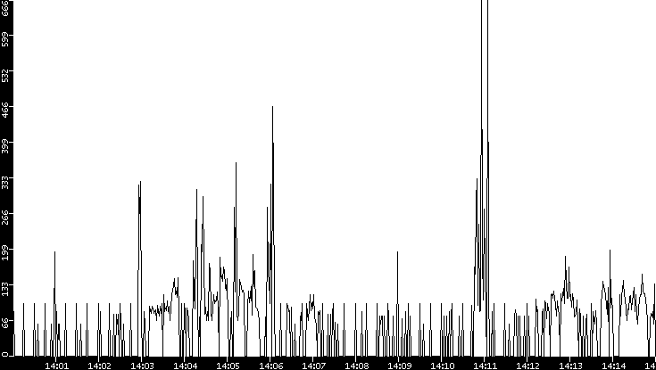 Average Packet Size vs. Time