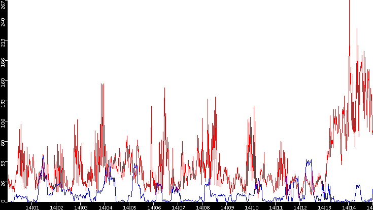 Nb. of Packets vs. Time