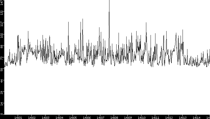 Average Packet Size vs. Time
