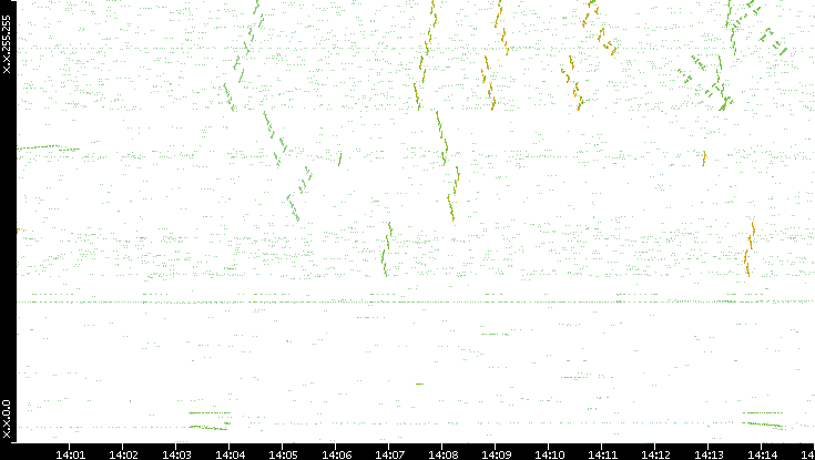 Dest. IP vs. Time
