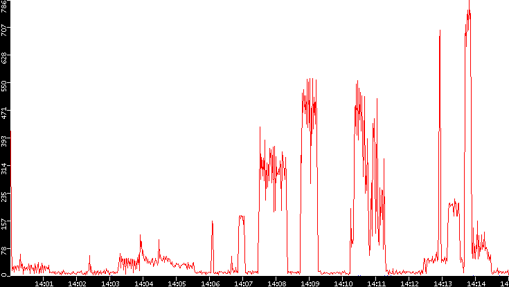Nb. of Packets vs. Time