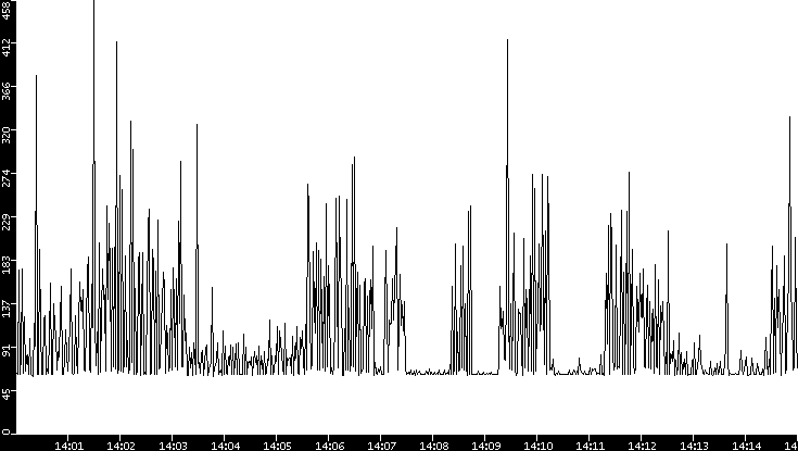 Average Packet Size vs. Time