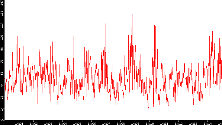 Nb. of Packets vs. Time