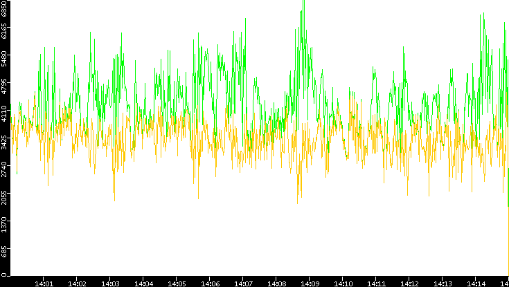 Entropy of Port vs. Time