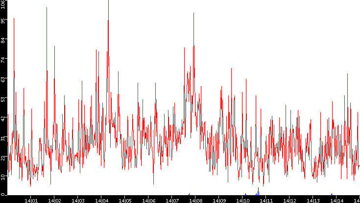 Nb. of Packets vs. Time