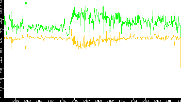 Entropy of Port vs. Time