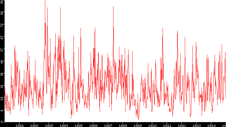 Nb. of Packets vs. Time