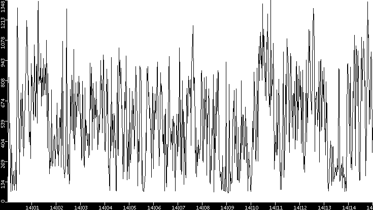 Average Packet Size vs. Time