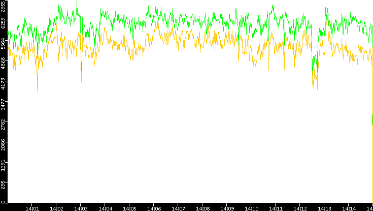 Entropy of Port vs. Time