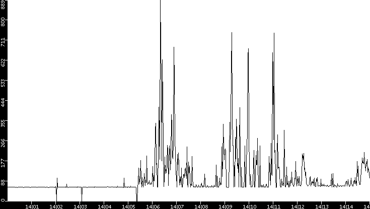 Average Packet Size vs. Time