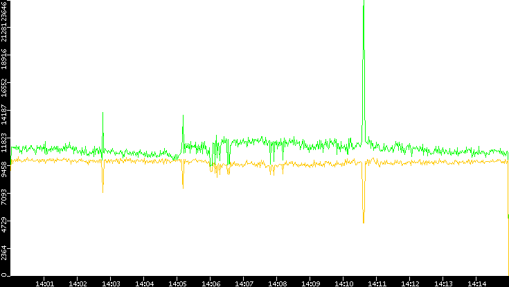 Entropy of Port vs. Time