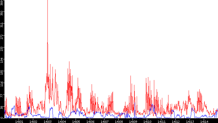 Nb. of Packets vs. Time