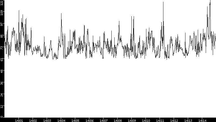 Average Packet Size vs. Time