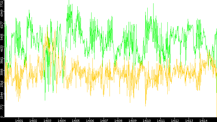 Entropy of Port vs. Time