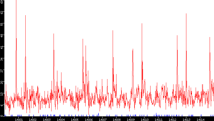 Nb. of Packets vs. Time