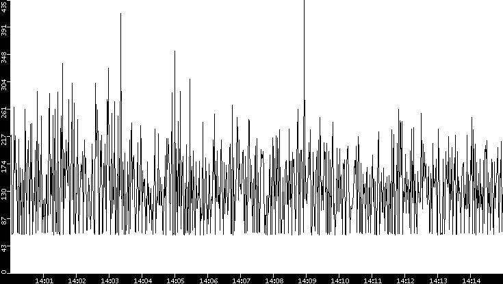 Average Packet Size vs. Time